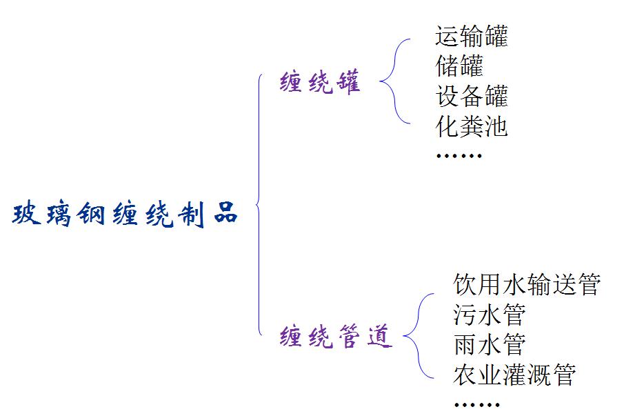 缠绕树脂