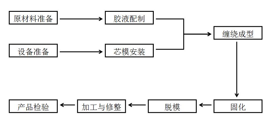 缠绕树脂