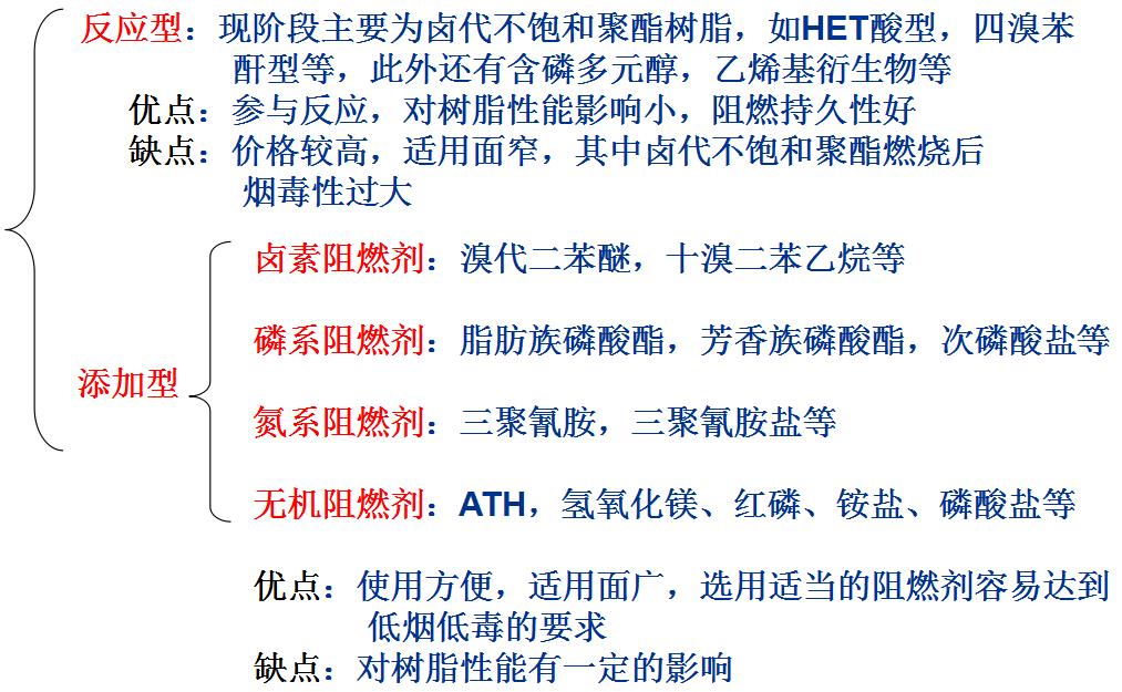 化學阻燃型乙烯基酯樹脂